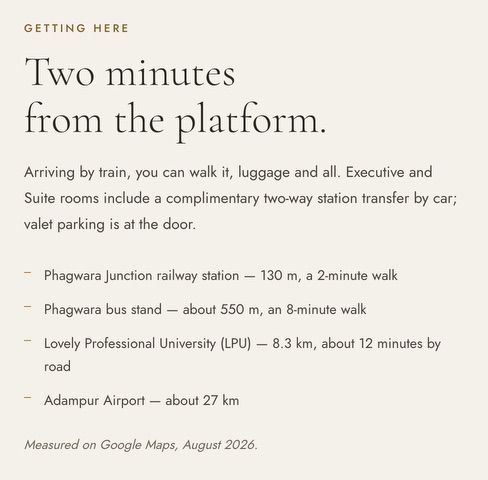 The hotel’s contact page, ‘Getting here’: Phagwara Junction railway station, 130 m, a 2-minute walk; the bus stand, about 550 m, an 8-minute walk; Lovely Professional University, 8.3 km, about 12 minutes by road; Adampur Airport, about 27 km.