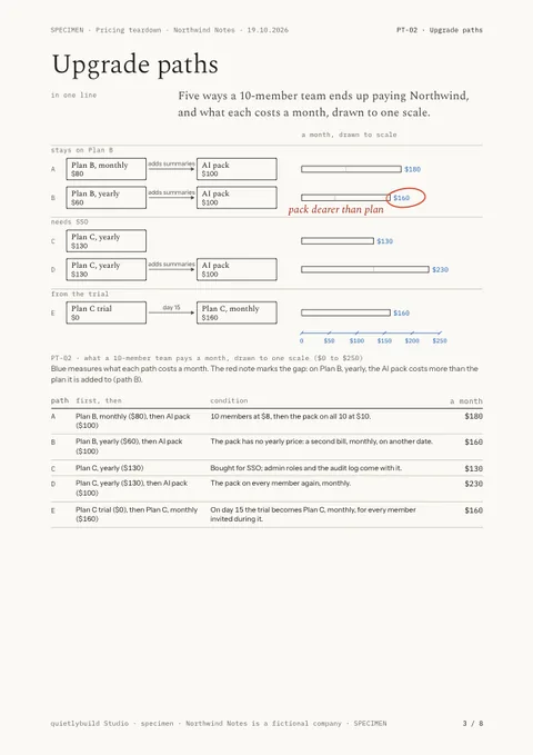 PT-02, Upgrade paths: a page of the Pricing and checkout teardown example, written on Northwind Notes, a made-up company