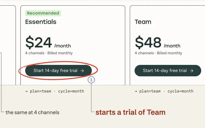 Buffer’s signup flow, captured 19.10.2026, with change 01 ringed: “starts a trial of Team”