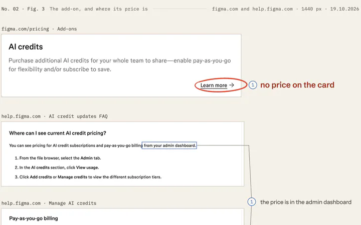 Figma’s AI feature, captured 19.10.2026, with change 01 ringed: “no price on the card”