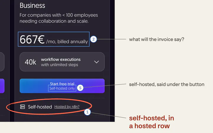 n8n’s pricing page, captured 19.10.2026, with change 01 ringed: “self-hosted, in a hosted row”