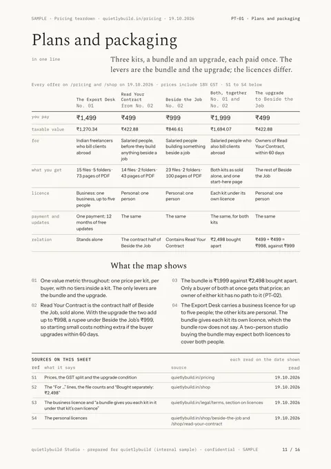 Plans and packaging: page 11 of the SAMPLE pricing and checkout teardown report, written on quietlybuild’s own prices page.