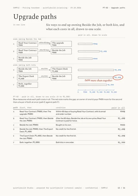 Upgrade paths: page 12 of the SAMPLE pricing and checkout teardown report, written on quietlybuild’s own prices page.