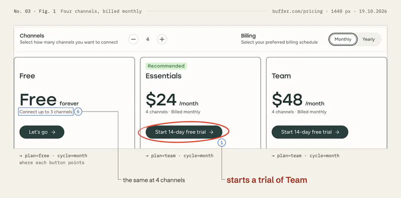 Buffer’s plan cards at 1440 px, set to 4 channels and billed monthly: Free, Essentials at $24 and Team at $48. Essentials’ trial button is ringed as change 1; it points to plan=team, as Team’s does. Free’s “Connect up to 3 channels” is framed as change 6.