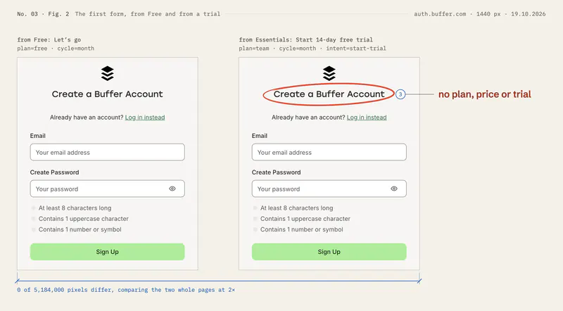 The signup form reached from Free’s “Let’s go”, beside the one reached from Essentials’ trial button. Both read “Create a Buffer Account”; the second heading is ringed as change 3. A line under both reads: 0 of 5,184,000 pixels differ.