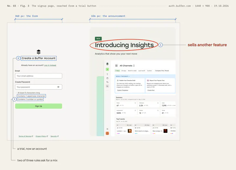 The whole signup page at 1440 by 900 px. Dimensions measure the form at 360 px and the announcement beside it at 656 px. The announcement’s heading, “Introducing Insights”, is ringed as change 5; the form’s heading (change 8) and two of its three password rules (change 9) are framed.