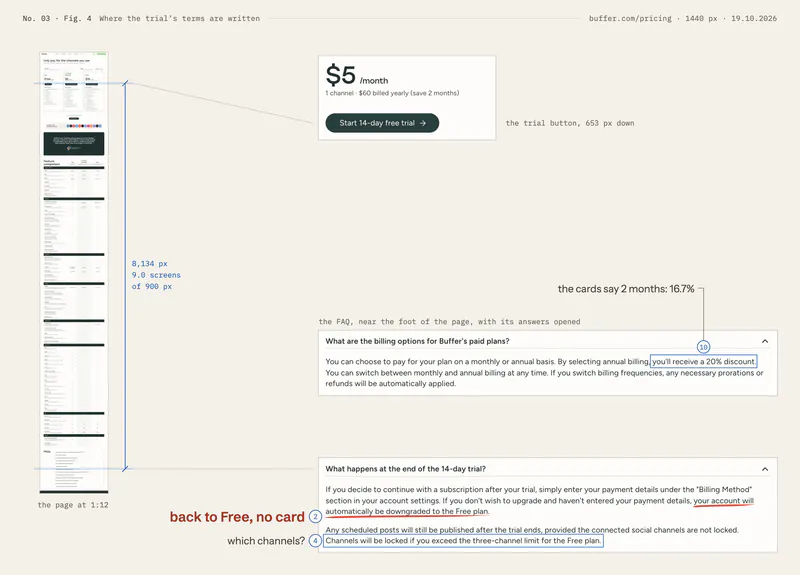 Buffer’s pricing page drawn at one twelfth. A dimension measures 8,134 px from the trial button to the FAQ question on the end of the trial. In two opened answers, “automatically be downgraded to the Free plan” is underlined as change 2, and “Channels will be locked” (change 4) and “a 20% discount” (change 10) are framed.
