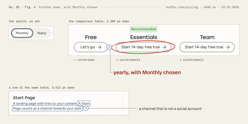 The billing switch, set to Monthly. Below it on the page, the comparison table’s buttons: the Essentials button, which points to cycle=yearly, is ringed as change 3. A row of the table reading “A Start Page counts as a channel towards your plan.” is framed as change 7.
