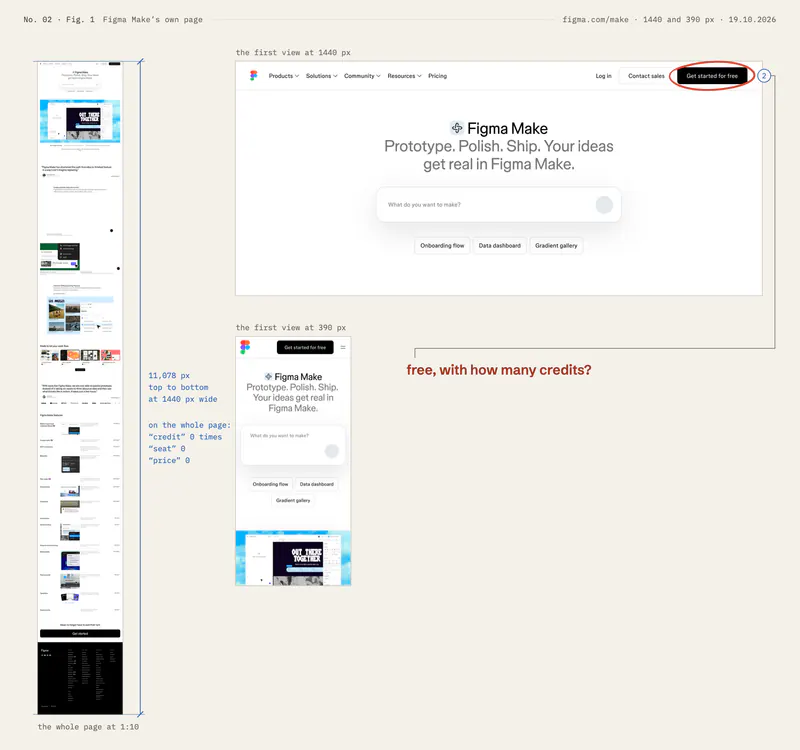 Figma Make’s page: the first view at 1440 px, with “Get started for free” ringed as change 2, and at 390 px, beside the whole page at one tenth, 11,078 px long, which never uses the words credit, seat or price.