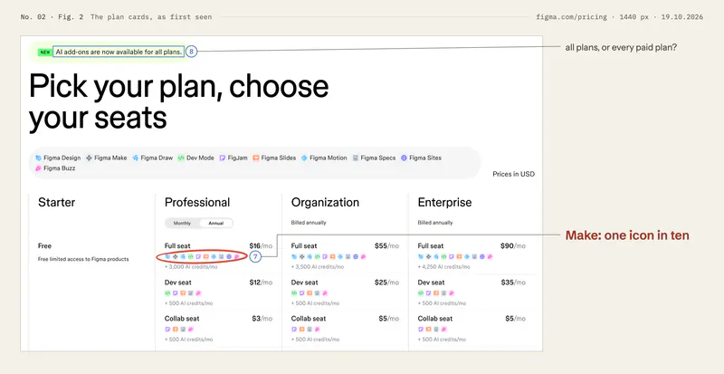 Figma’s plan cards at 1440 px, with annual billing on. The row of ten product icons on Professional’s Full seat is ringed as change 7, and the banner “AI add-ons are now available for all plans.” is framed as change 8.
