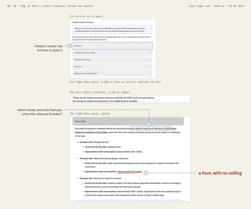 The help article’s Figma Make examples. Folded, the panel is framed as change 9. Opened, “Approximately 75+ credits.” is underlined as change 3, and “our default model as of February of 2026” is framed as change 4. The rate table above it is dated October 15, 2026.