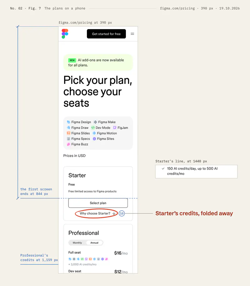 Figma’s pricing page at 390 px. Professional shows “+ 3,000 AI credits/mo” at 1,159 px; Starter’s “150 AI credits/day” line is folded inside “Why choose Starter?”, which is ringed as change 10.