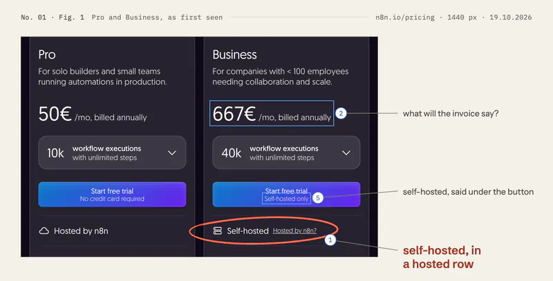 The Pro and Business plan cards on n8n’s pricing page at 1440 px. Business’s hosting line is ringed as change 1; its price (change 2) and “Self-hosted only” (change 5) are framed.
