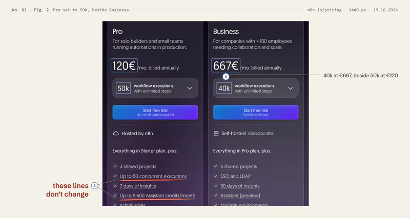 Pro set to 50k executions at 120€ a month, beside Business at 40k for 667€. Pro’s two “Up to” lines are underlined as change 3; both prices and both executions figures are framed as change 6.