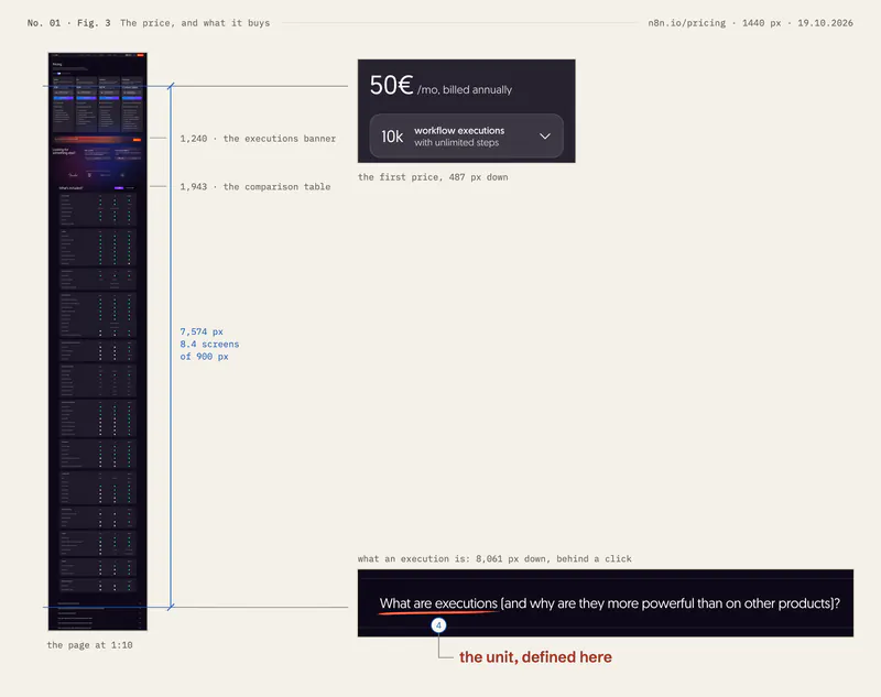 n8n’s pricing page drawn at one tenth. A dimension measures 7,574 px from Pro’s price down to the FAQ question that defines an execution, which is underlined as change 4.
