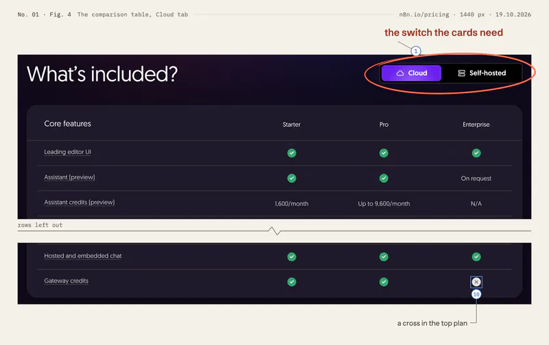 The comparison table’s Cloud tab. Its Cloud and Self-hosted switch is ringed as change 1, and the cross in the Enterprise column of the Gateway credits row is framed as change 10.