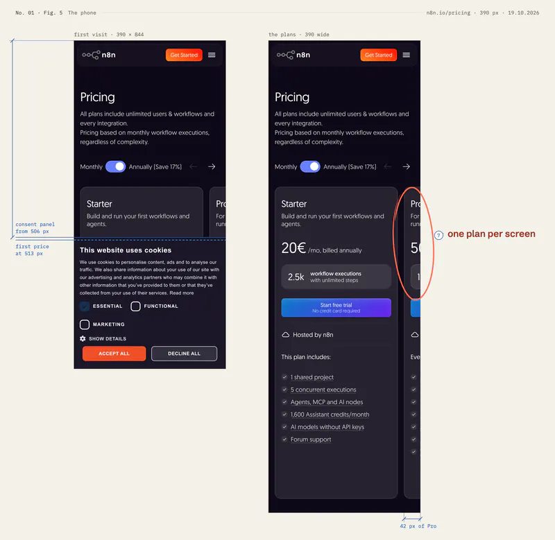 Two views of n8n’s pricing page at 390 px, side by side in one figure. Left, a first visit: the consent panel starts 506 px down, and the first price, at 513 px, sits under it. Right, the plans once the panel has gone: the Starter card, with 42 px of the Pro card at the edge, ringed as change 7.