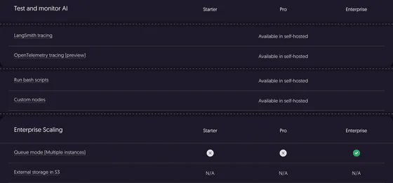 Rows of the Cloud tab: LangSmith tracing, OpenTelemetry tracing (preview), Run bash scripts and Custom nodes each read “Available in self-hosted” across Starter, Pro and Enterprise; under Enterprise Scaling, External storage in S3 reads N/A in all three.