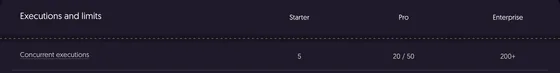The Cloud tab’s “Executions and limits” heading over Starter, Pro and Enterprise, and its “Concurrent executions” row: 5, “20 / 50” and 200+.